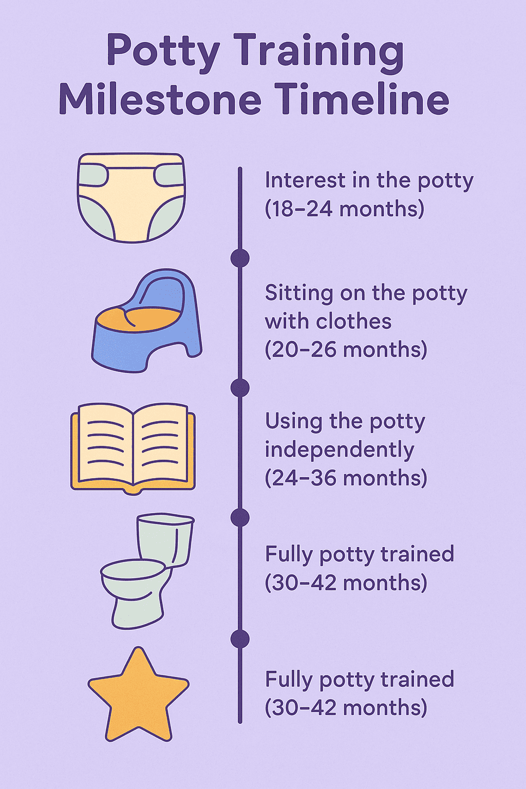 Potty Training Milestone Timeline infographic showing five stages of potty training development for toddlers, including interest in the potty, sitting with clothes, sitting without clothes, using the potty independently, and being fully potty trained, with playful cartoon icons.